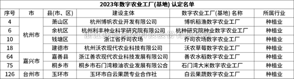 省级认定！草莓视频在线免费7个项目获评“浙江省2023年数字农业工厂”